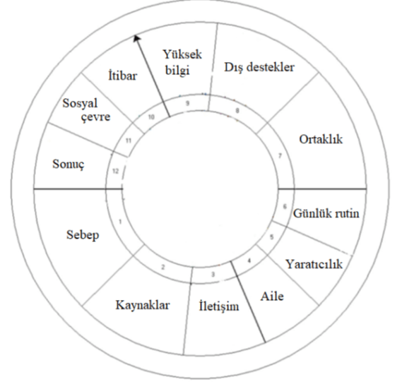 12’li Düşünme/Düşündürme Tekniği ile örnek problem&nbsp;çözümü;