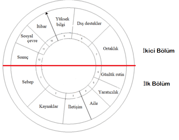 2 Aşamalı 12 Bölümlü Düşündürme&nbsp;Tekniği